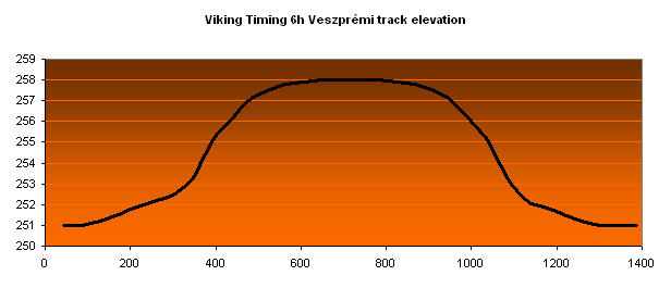 elevation 6h